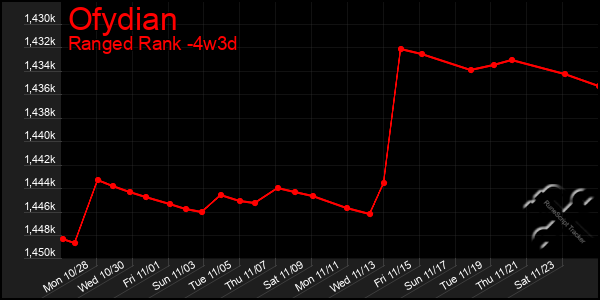 Last 31 Days Graph of Ofydian