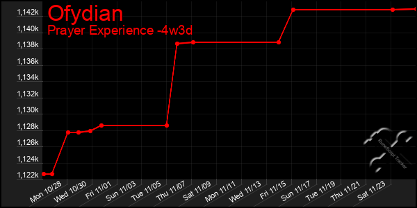 Last 31 Days Graph of Ofydian