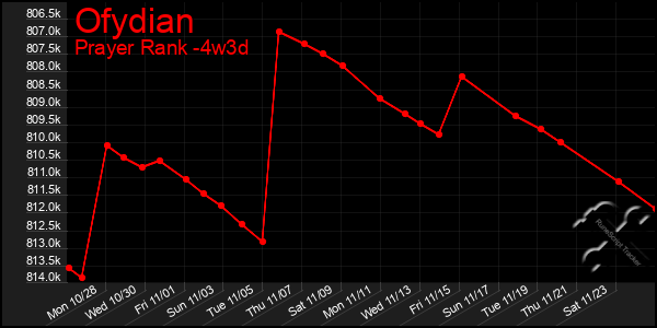 Last 31 Days Graph of Ofydian