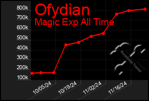 Total Graph of Ofydian