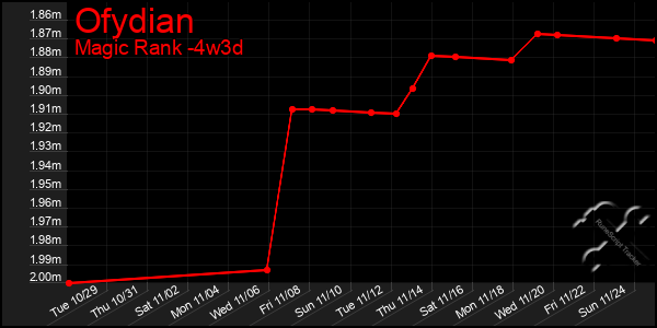 Last 31 Days Graph of Ofydian