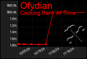 Total Graph of Ofydian