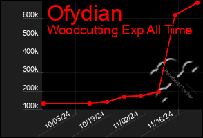 Total Graph of Ofydian