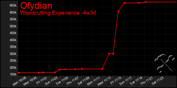 Last 31 Days Graph of Ofydian