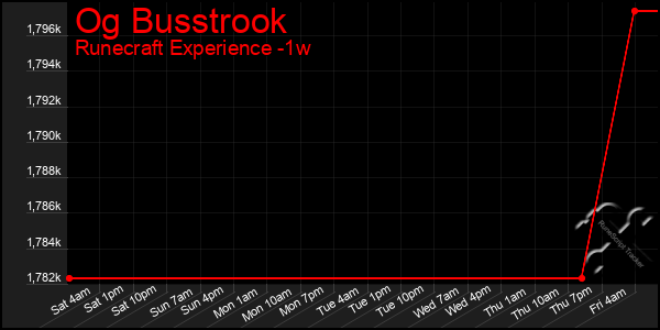 Last 7 Days Graph of Og Busstrook