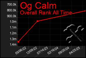 Total Graph of Og Calm