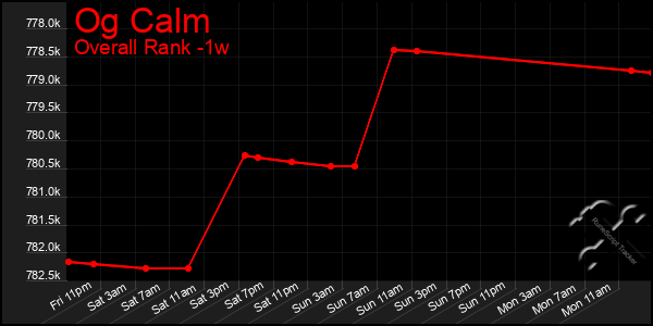 Last 7 Days Graph of Og Calm