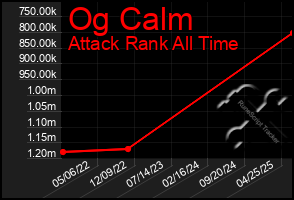 Total Graph of Og Calm