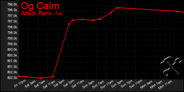 Last 7 Days Graph of Og Calm