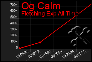 Total Graph of Og Calm