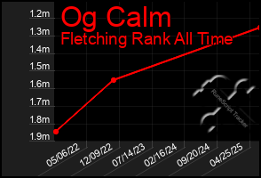 Total Graph of Og Calm