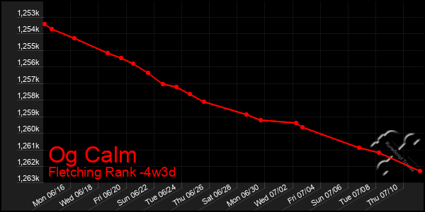 Last 31 Days Graph of Og Calm