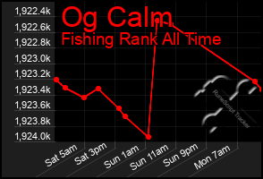 Total Graph of Og Calm