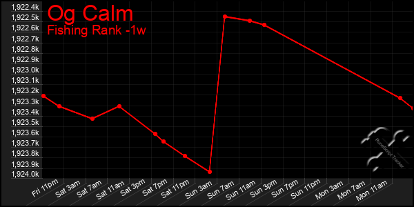Last 7 Days Graph of Og Calm