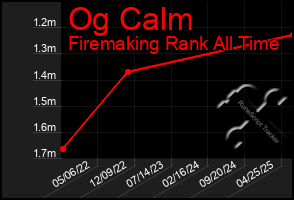 Total Graph of Og Calm