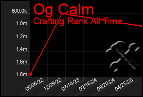 Total Graph of Og Calm