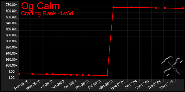 Last 31 Days Graph of Og Calm