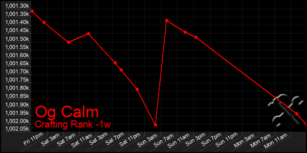 Last 7 Days Graph of Og Calm