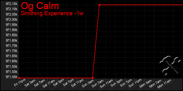 Last 7 Days Graph of Og Calm