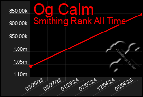 Total Graph of Og Calm