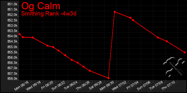 Last 31 Days Graph of Og Calm