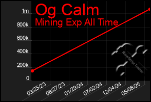 Total Graph of Og Calm