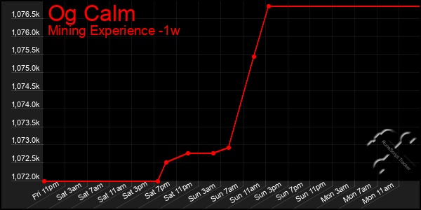 Last 7 Days Graph of Og Calm