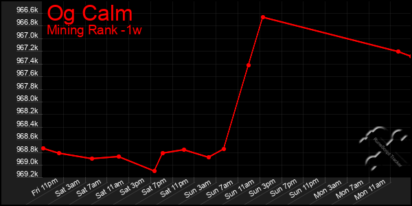 Last 7 Days Graph of Og Calm