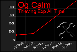 Total Graph of Og Calm