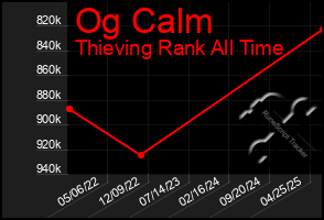 Total Graph of Og Calm