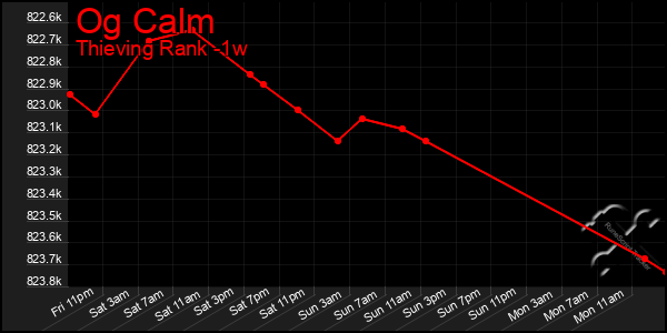 Last 7 Days Graph of Og Calm