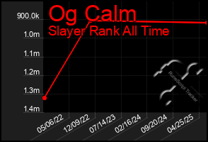 Total Graph of Og Calm
