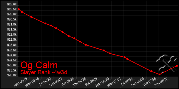 Last 31 Days Graph of Og Calm