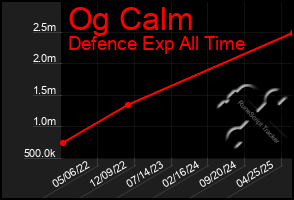 Total Graph of Og Calm
