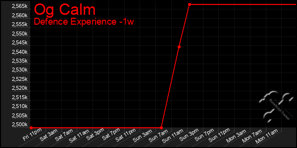 Last 7 Days Graph of Og Calm