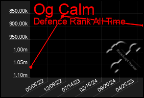 Total Graph of Og Calm