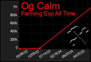 Total Graph of Og Calm