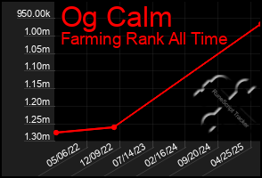 Total Graph of Og Calm