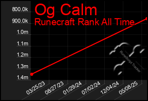 Total Graph of Og Calm