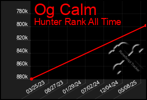 Total Graph of Og Calm