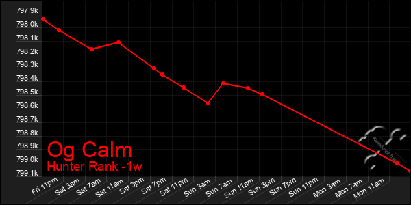 Last 7 Days Graph of Og Calm