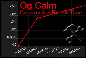 Total Graph of Og Calm