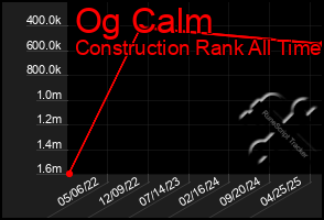 Total Graph of Og Calm