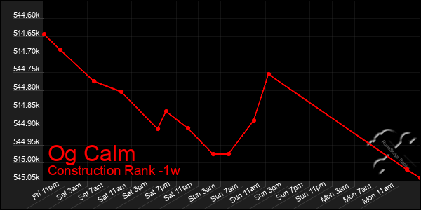 Last 7 Days Graph of Og Calm