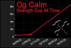 Total Graph of Og Calm