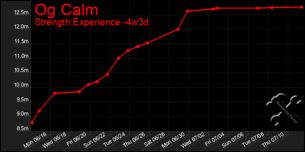 Last 31 Days Graph of Og Calm