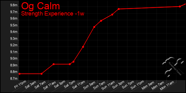 Last 7 Days Graph of Og Calm