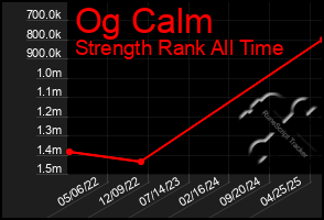Total Graph of Og Calm