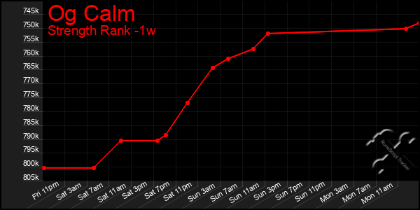 Last 7 Days Graph of Og Calm
