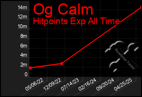 Total Graph of Og Calm